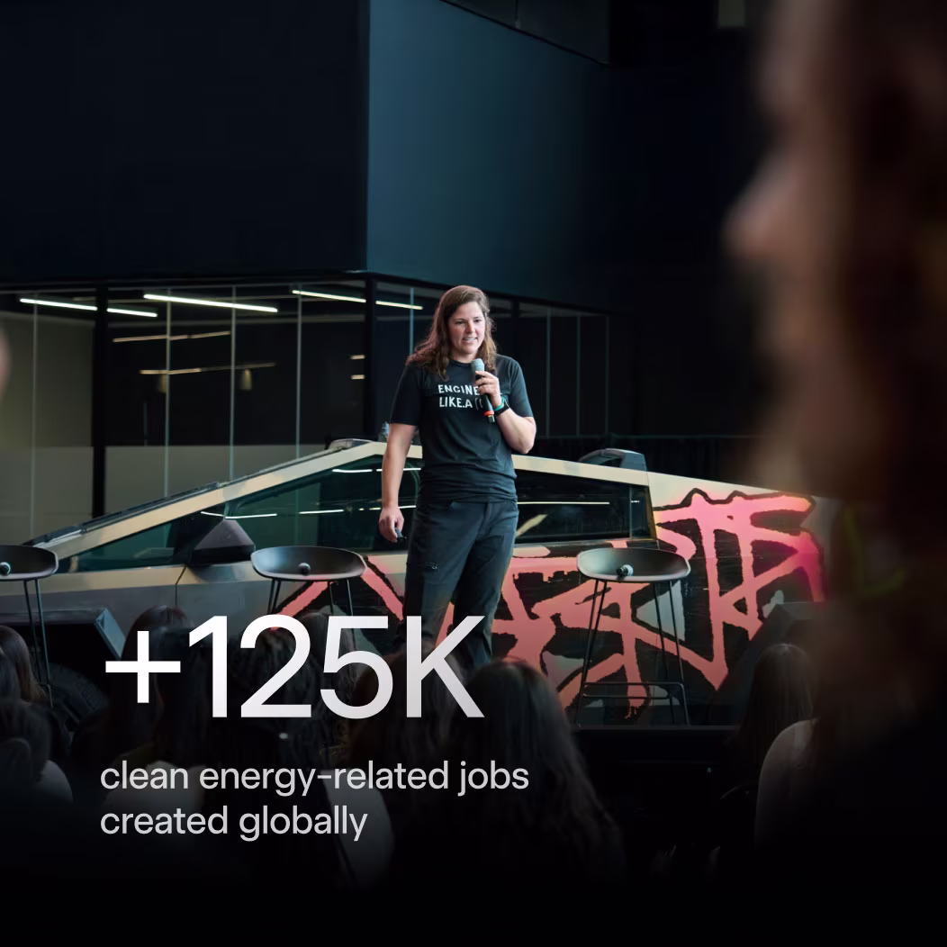 + 125K clean energy-related jobs created globally