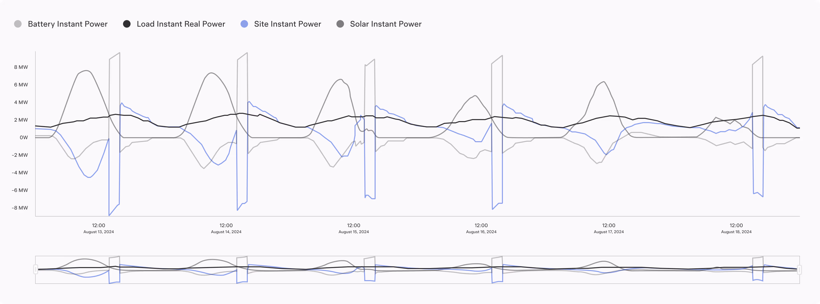 ConnectedSolutions Powerwall VPP