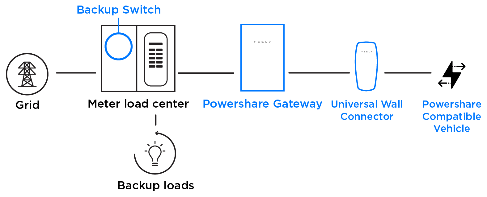 System diagram with meter load center and backup switch
