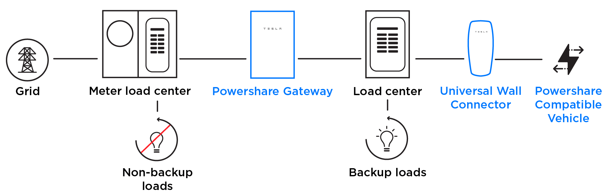 System diagram with meter load center
