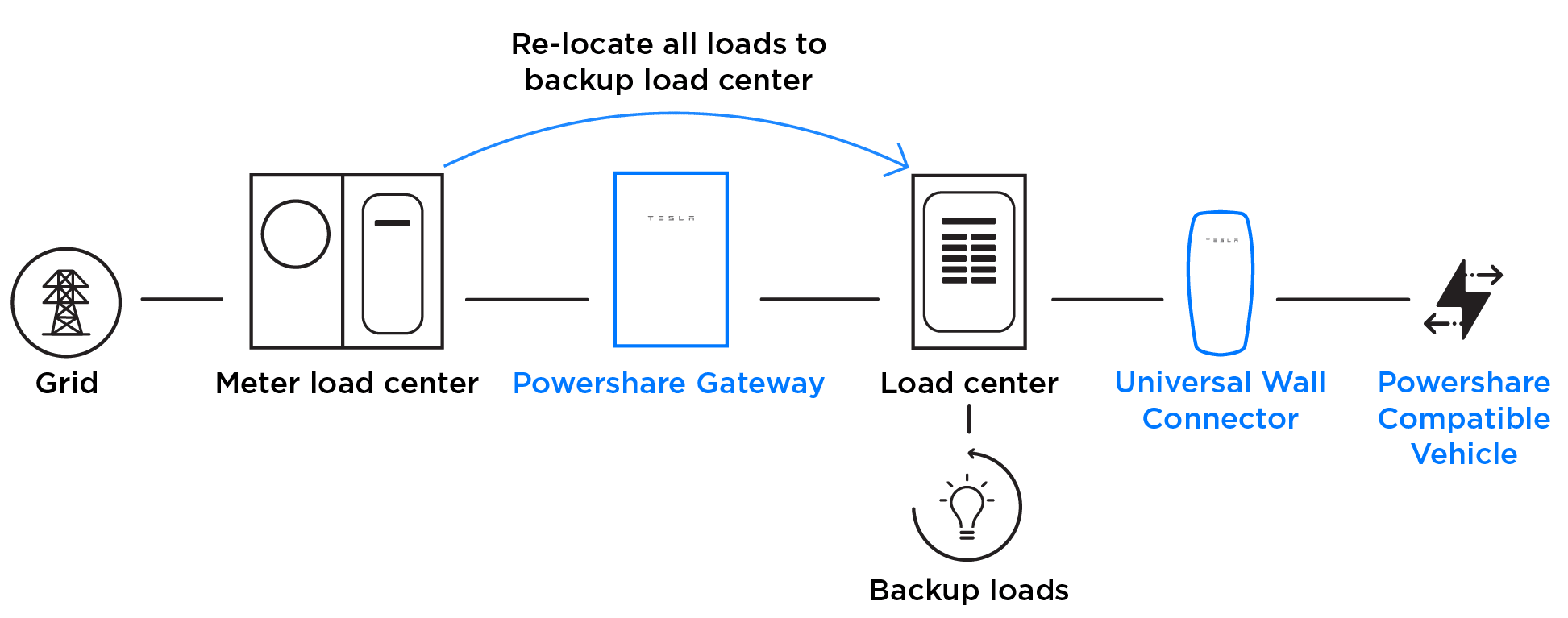 System diagram of meter load center and relocated loads