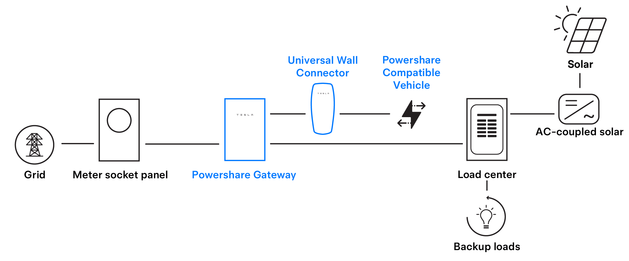 System diagram of standalone meter, solar in backup circuit