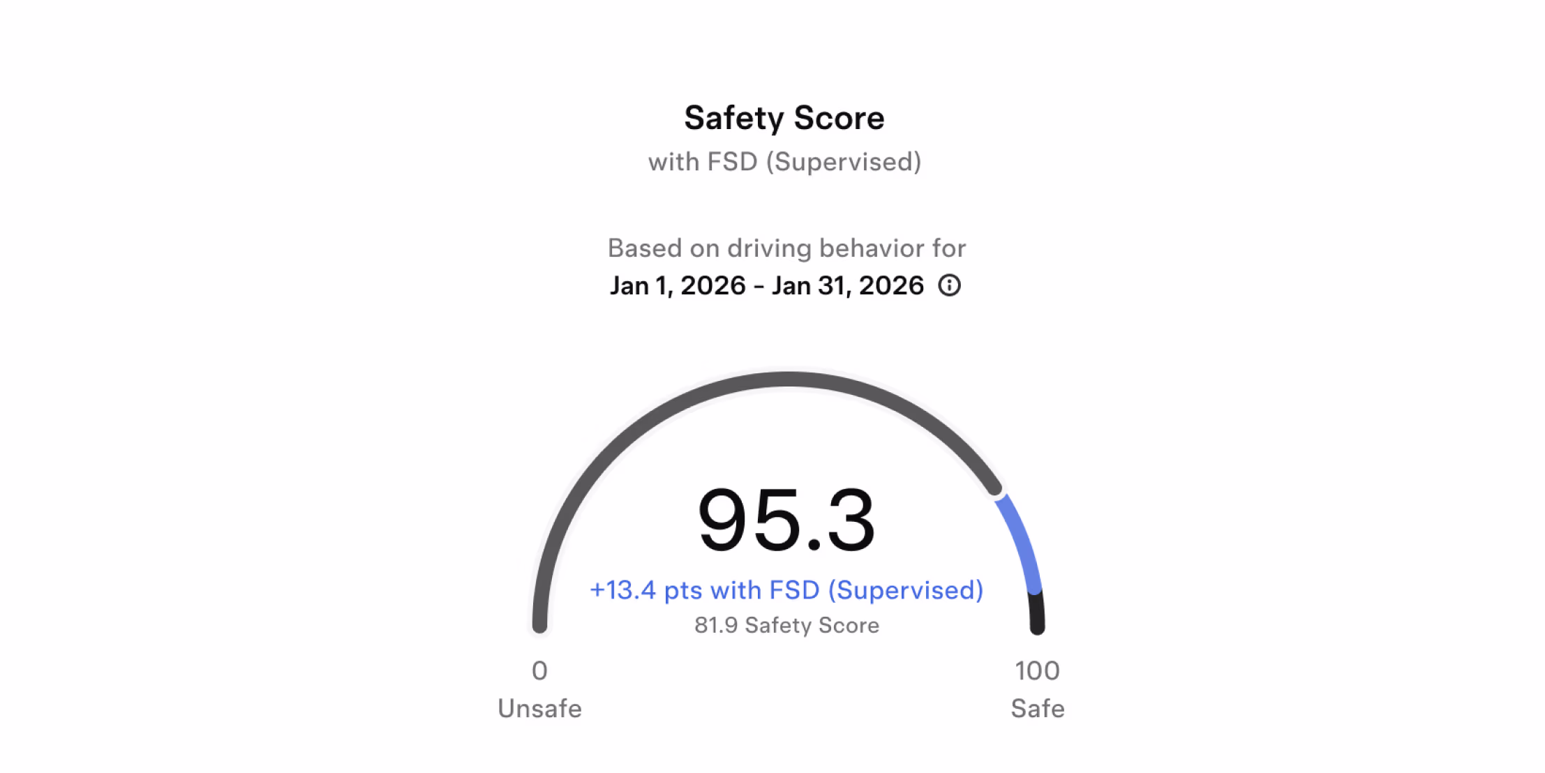 Safety Score based on driving behavior
