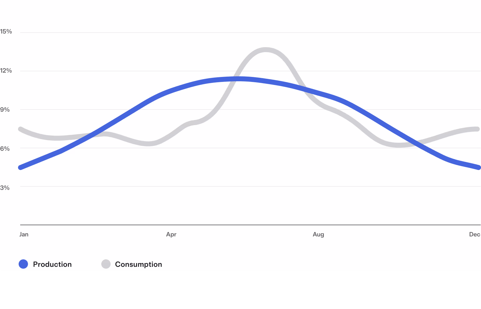 Graph of annual solar production