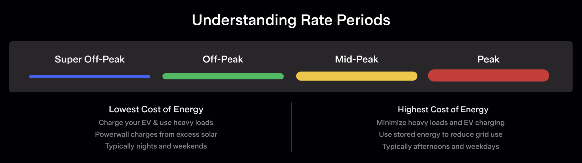 a chart titled understanding your rate periods