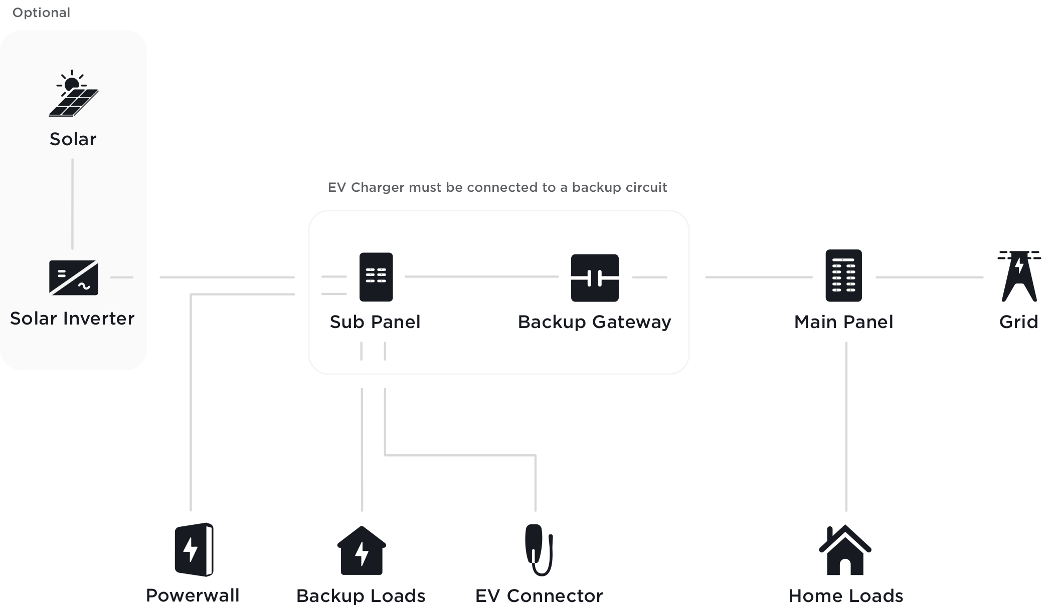 Powerwall compatible home and vehicle configurations